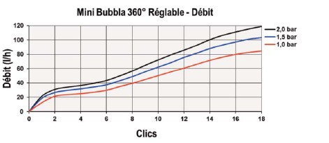 tableau de performance bubbla 360